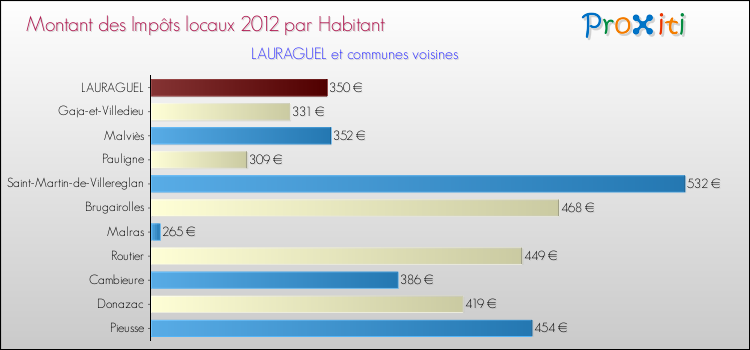 Montant des impôts locaux par Habitant pour LAURAGUEL et les communes proches Comparaison des impôts locaux par habitant pour LAURAGUEL et les communes voisines