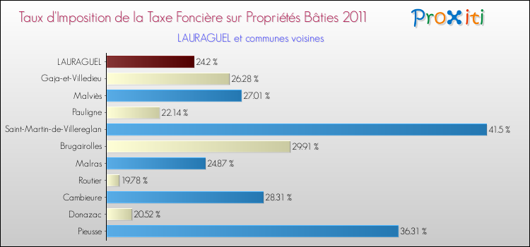 Taux d'imposition de la taxe foncière sur le bati 2011 pour LAURAGUEL et les communes proches Comparaison des taux d'imposition de la taxe foncière sur le bati 2011 pour LAURAGUEL et les communes voisines