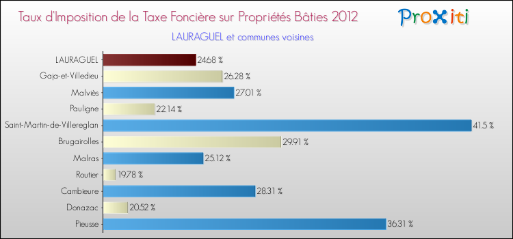 Taux d'imposition de la taxe foncière sur le bati 2012 pour LAURAGUEL et les communes proches Comparaison des taux d'imposition de la taxe foncière sur le bati 2012 pour LAURAGUEL et les communes voisines
