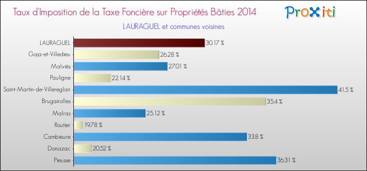 Taux d'imposition de la taxe foncière sur le bati 2014 pour LAURAGUEL et les communes proches Comparaison des taux d'imposition de la taxe foncière sur le bati 2014 pour LAURAGUEL et les communes voisines