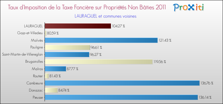 Taux d'imposition de la taxe foncière sur les immeubles et terrains non batis 2011 pour LAURAGUEL et les communes proches Comparaison des taux d'imposition de la taxe foncière sur les immeubles et terrains non batis 2011 pour LAURAGUEL et les communes voisines