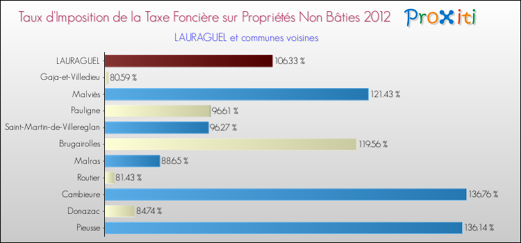 Taux d'imposition de la taxe foncière sur les immeubles et terrains non batis 2012 pour LAURAGUEL et les communes proches Comparaison des taux d'imposition de la taxe foncière sur les immeubles et terrains non batis 2012 pour LAURAGUEL et les communes voisines