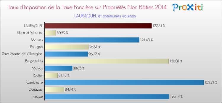 Taux d'imposition de la taxe foncière sur les immeubles et terrains non batis 2014 pour LAURAGUEL et les communes proches Comparaison des taux d'imposition de la taxe foncière sur les immeubles et terrains non batis 2014 pour LAURAGUEL et les communes voisines