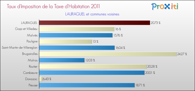 Taux d'imposition de la taxe d'habitation 2011 pour LAURAGUEL et les communes proches Comparaison des taux d'imposition de la taxe d'habitation 2011 pour LAURAGUEL et les communes voisines