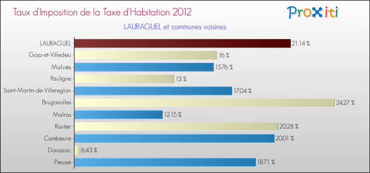 Taux d'imposition de la taxe d'habitation 2012 pour LAURAGUEL et les communes proches Comparaison des taux d'imposition de la taxe d'habitation 2012 pour LAURAGUEL et les communes voisines