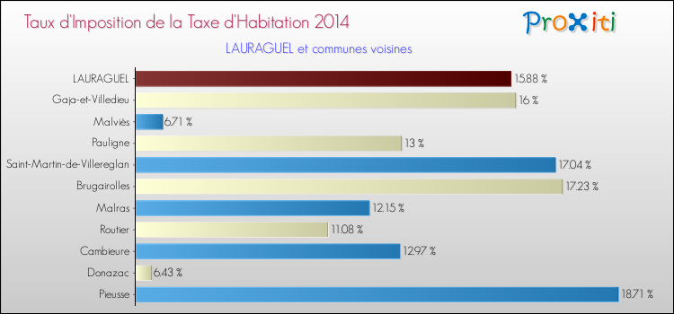 Taux d'imposition de la taxe d'habitation 2014 pour LAURAGUEL et les communes proches Comparaison des taux d'imposition de la taxe d'habitation 2014 pour LAURAGUEL et les communes voisines