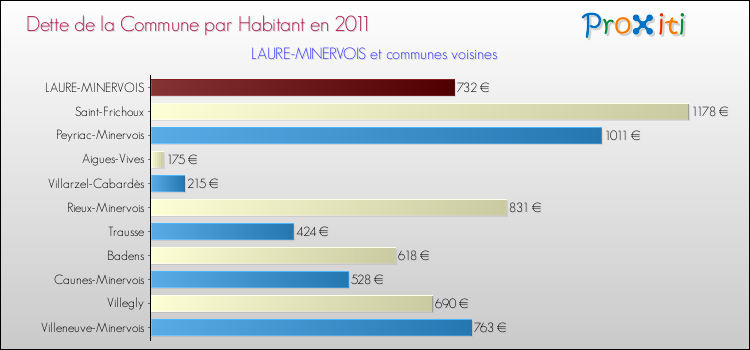 Dette par habitant de la commune en 2011 pour LAURE-MINERVOIS et les communes proches Comparaison de la dette par habitant de la commune en 2011 pour LAURE-MINERVOIS et les communes voisines