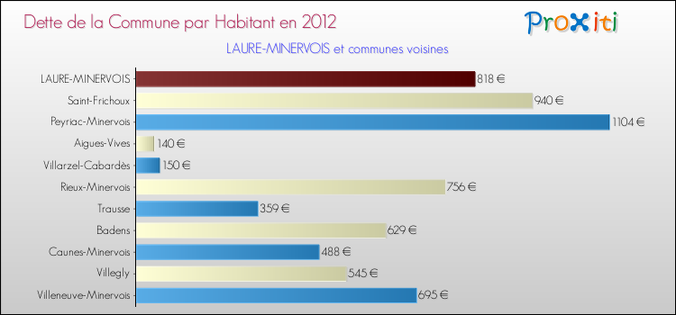 Dette par habitant de la commune en 2012 pour LAURE-MINERVOIS et les communes proches Comparaison de la dette par habitant de la commune en 2012 pour LAURE-MINERVOIS et les communes voisines