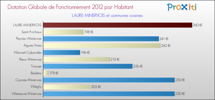 Montant des dotations globales de fonctionnement DGF par Habitant pour LAURE-MINERVOIS et les communes proches Comparaison des des dotations globales de fonctionnement DGF par habitant pour LAURE-MINERVOIS et les communes voisines