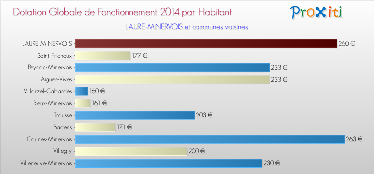 Montant des dotations globales de fonctionnement DGF par Habitant pour LAURE-MINERVOIS et les communes proches en 2014. Comparaison des des dotations globales de fonctionnement DGF par habitant pour LAURE-MINERVOIS et les communes voisines en 2014.