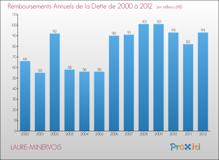Evolution de l'annuité de la dette pour la commune de LAURE-MINERVOIS de 2000 à 2012 Annuités de la dette pour LAURE-MINERVOIS de 2000 à 2012