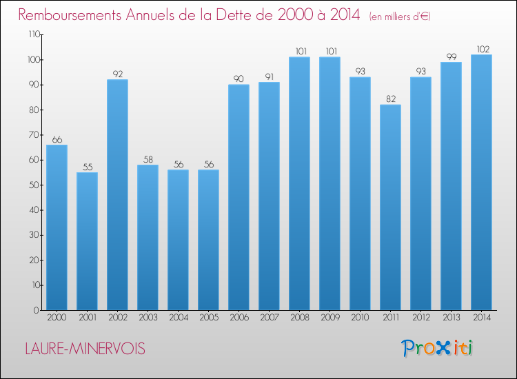 Evolution de l'annuité de la dette pour la commune de LAURE-MINERVOIS de 2000 à 2014 Annuités de la dette pour LAURE-MINERVOIS de 2000 à 2014
