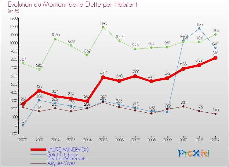 Evolution de la dette par habitant pour la commune de LAURE-MINERVOIS et les communes proches de 2000 à 2012 Comparaison de la dette par habitant pour LAURE-MINERVOIS et les communes voisines de 2000 à 2012