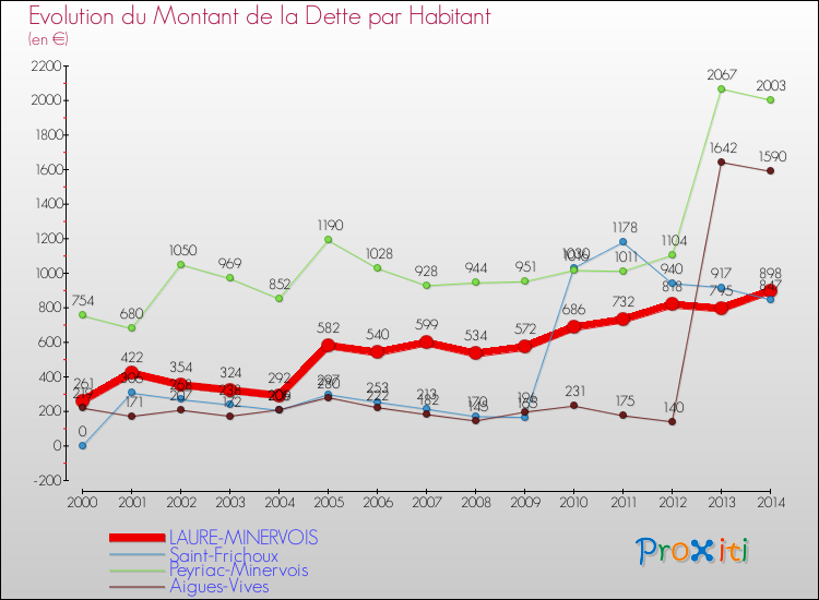 Evolution de la dette par habitant pour la commune de LAURE-MINERVOIS et les communes proches de 2000 à 2014 Comparaison de la dette par habitant pour LAURE-MINERVOIS et les communes voisines de 2000 à 2014