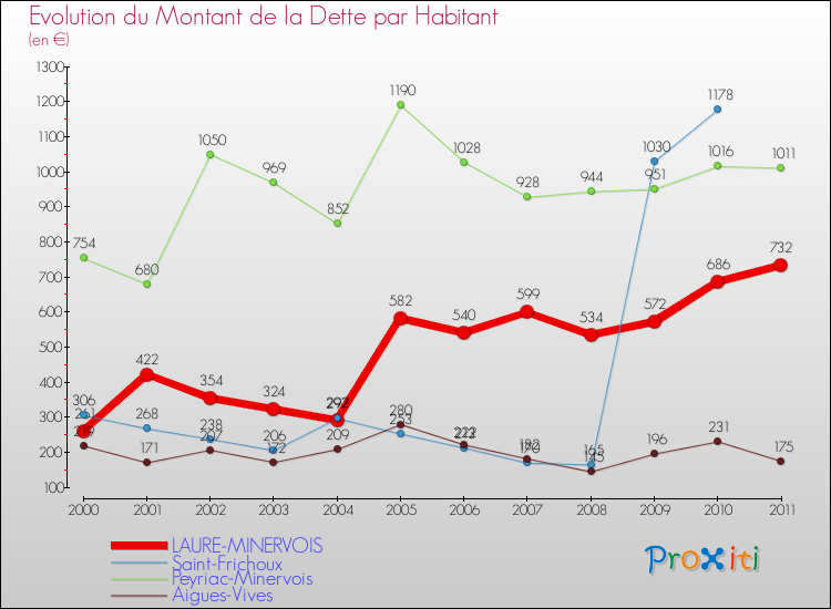 Evolution de la dette par habitant pour la commune de LAURE-MINERVOIS et les communes proches Comparaison de la dette par habitant pour LAURE-MINERVOIS et les communes voisines