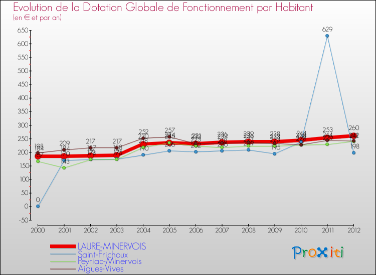 Evolution et montant de la dotation globale de fonctionnement par Habitant pour LAURE-MINERVOIS et les communes proches Comparaison des dotations globales de fonctionnement par habitant pour LAURE-MINERVOIS et les communes voisines