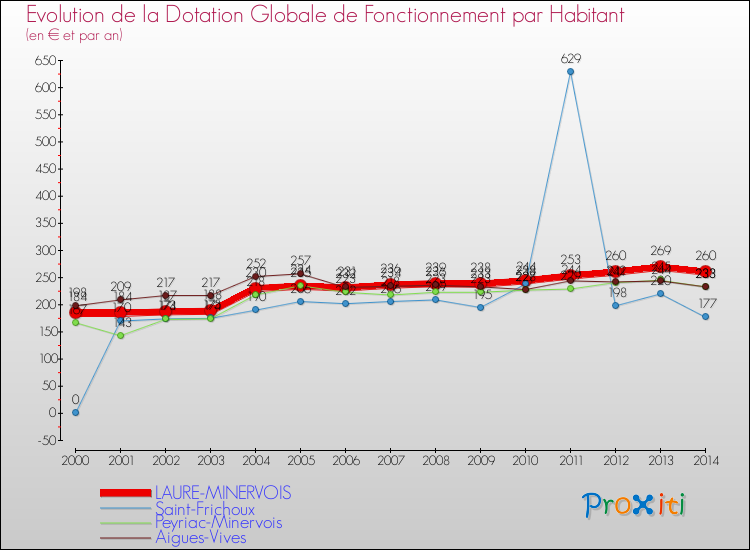 Evolution et montant de la dotation globale de fonctionnement par Habitant pour LAURE-MINERVOIS et les communes proches de 2000 à 2014. Comparaison des dotations globales de fonctionnement par habitant pour LAURE-MINERVOIS et les communes voisines de 2000 à 2014.