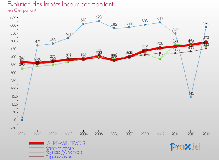Evolution et montant des impôts locaux par Habitant pour LAURE-MINERVOIS et les communes proches Comparaison des impôts locaux par habitant pour LAURE-MINERVOIS et les communes voisines