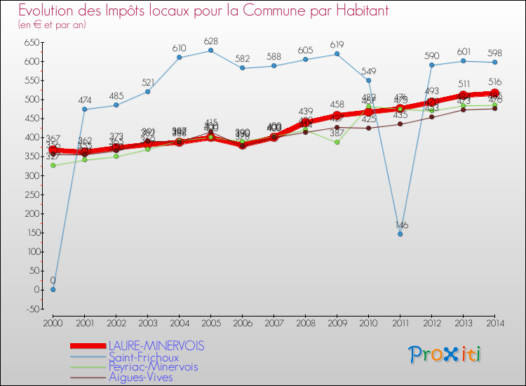 Evolution et montant des impôts locaux par Habitant pour LAURE-MINERVOIS et les communes proches de 2000 à 2014 Comparaison des impôts locaux par habitant pour LAURE-MINERVOIS et les communes voisines de 2000 à 2014