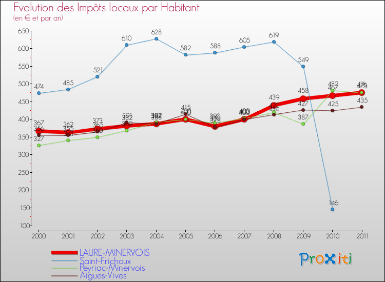 Evolution et montant des impôts locaux par Habitant pour LAURE-MINERVOIS et les communes proches Comparaison des impôts locaux par habitant pour LAURE-MINERVOIS et les communes voisines
