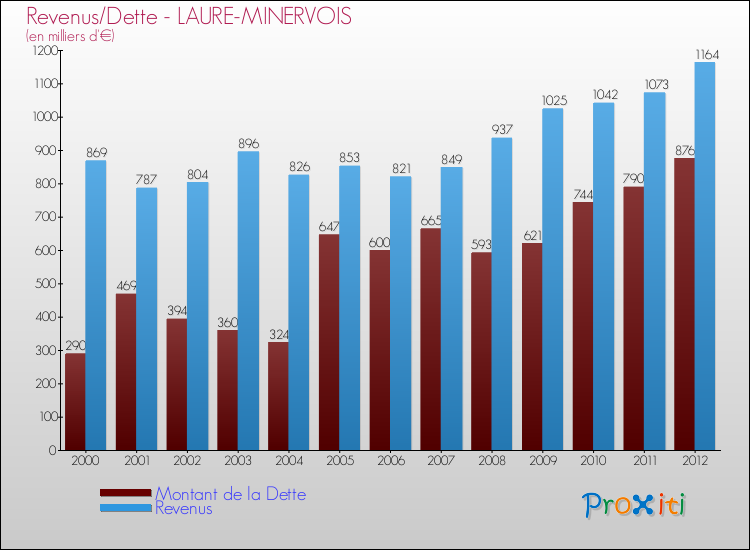 Evolution comparée de la dette et des revenus pour la commune de LAURE-MINERVOIS de 2000 à 2012 Comparaison de la dette et des revenus pour LAURE-MINERVOIS de 2000 à 2012