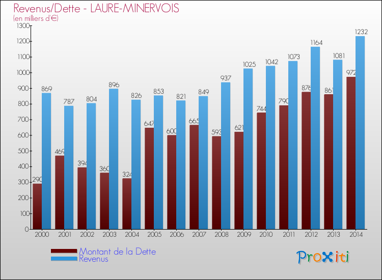 Evolution comparée de la dette et des revenus pour la commune de LAURE-MINERVOIS de 2000 à 2014 Comparaison de la dette et des revenus pour LAURE-MINERVOIS de 2000 à 2014
