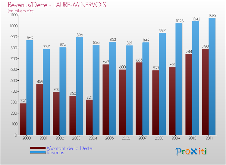 Evolution comparée de la dette et des revenus pour la commune de LAURE-MINERVOIS de 2000 à 2011 Comparaison de la dette et des revenus pour LAURE-MINERVOIS de 2000 à 2011