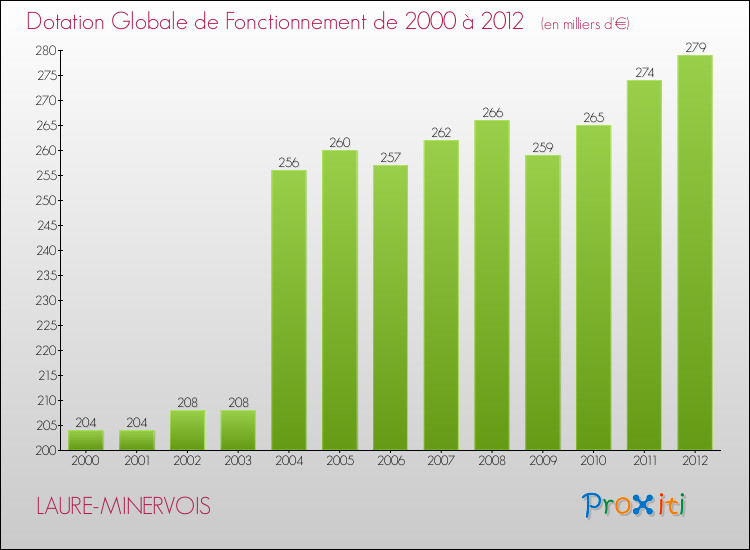 Evolution du montant de la Dotation Globale de Fonctionnement pour la commune de LAURE-MINERVOIS de 2000 à 2012 Evolution du montant de la Dotation Globale de Fonctionnement pour LAURE-MINERVOIS de 2000 à 2012