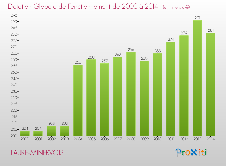 Evolution du montant de la Dotation Globale de Fonctionnement pour la commune de LAURE-MINERVOIS de 2000 à 2014 Evolution du montant de la Dotation Globale de Fonctionnement pour LAURE-MINERVOIS de 2000 à 2014