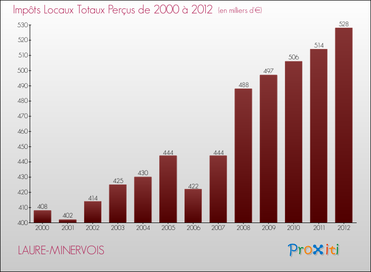 Evolution des Impôts Locaux pour la commune de LAURE-MINERVOIS de 2000 à 2012 Evolution des Impôts Locaux pour LAURE-MINERVOIS de 2000 à 2012