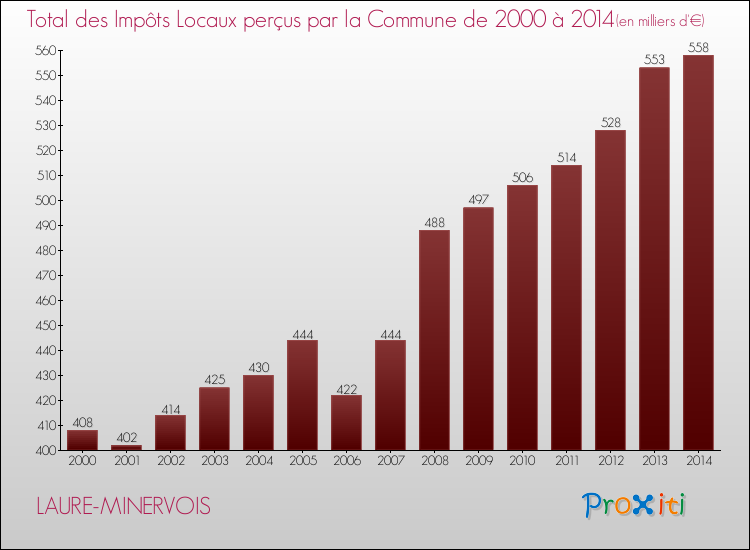 Evolution des Impôts Locaux pour la commune de LAURE-MINERVOIS de 2000 à 2014 Evolution des Impôts Locaux pour LAURE-MINERVOIS de 2000 à 2014
