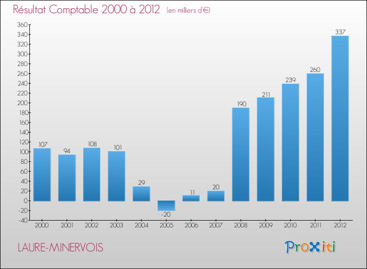 Evolution du résultat comptable pour la commune de LAURE-MINERVOIS de 2000 à 2012 Evolution du résultat comptable pour LAURE-MINERVOIS de 2000 à 2012