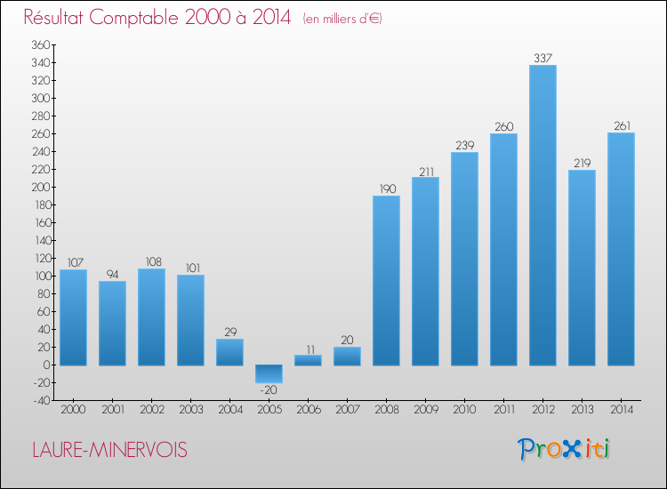 Evolution du résultat comptable pour la commune de LAURE-MINERVOIS de 2000 à 2014 Evolution du résultat comptable pour LAURE-MINERVOIS de 2000 à 2014