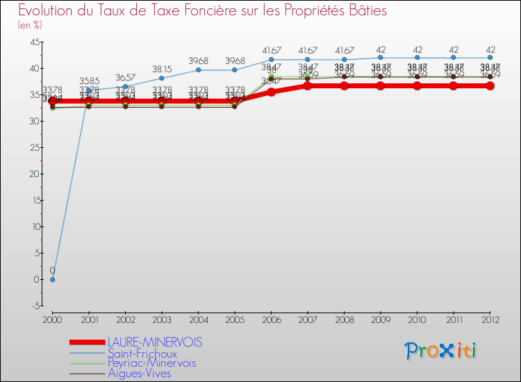 Evolution du taux de la taxe foncière sur le bati pour LAURE-MINERVOIS et les communes proches de 2000 à 2012 Comparaison des taux de taxe foncière sur le bati pour LAURE-MINERVOIS et les communes voisines de 2000 à 2012