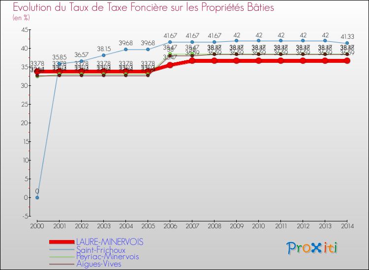 Evolution du taux de la taxe foncière sur le bati pour LAURE-MINERVOIS et les communes proches de 2000 à 2014 Comparaison des taux de taxe foncière sur le bati pour LAURE-MINERVOIS et les communes voisines de 2000 à 2014