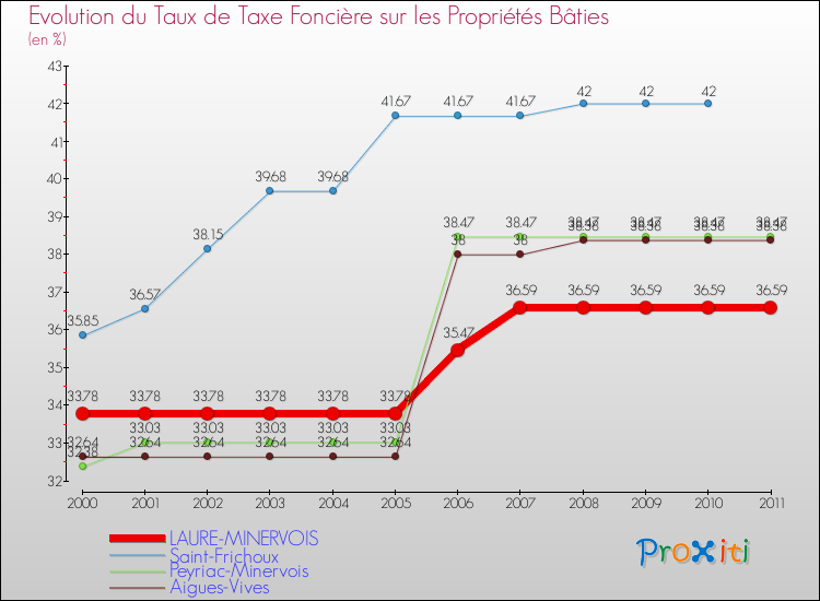 Evolution du taux de la taxe foncière sur le bati pour LAURE-MINERVOIS et les communes proches Comparaison des taux de taxe foncière sur le bati pour LAURE-MINERVOIS et les communes voisines