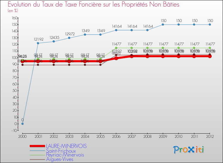 Evolution du taux de la taxe foncière sur les immeubles et terrains non batis pour LAURE-MINERVOIS et les communes proches de 2000 à 2012 Comparaison des taux de la taxe foncière sur les immeubles et terrains non batis pour LAURE-MINERVOIS et les communes voisines de 2000 à 2012