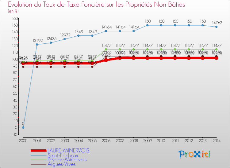 Evolution du taux de la taxe foncière sur les immeubles et terrains non batis pour LAURE-MINERVOIS et les communes proches de 2000 à 2014 Comparaison des taux de la taxe foncière sur les immeubles et terrains non batis pour LAURE-MINERVOIS et les communes voisines de 2000 à 2014