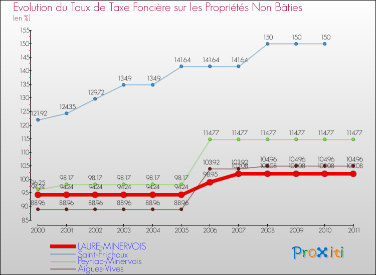 Evolution du taux de la taxe foncière sur les immeubles et terrains non batis pour LAURE-MINERVOIS et les communes proches Comparaison des taux de la taxe foncière sur les immeubles et terrains non batis pour LAURE-MINERVOIS et les communes voisines