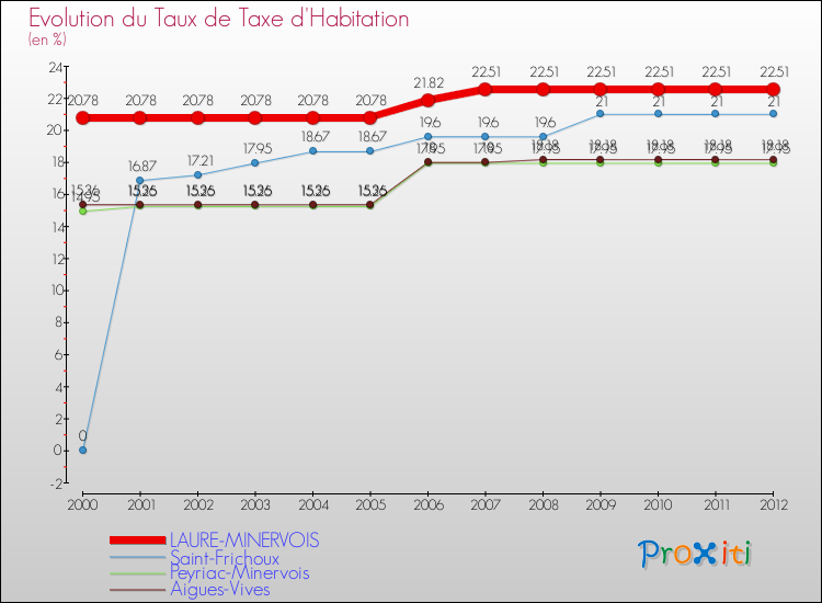 Evolution du taux de la taxe d'habitation pour LAURE-MINERVOIS et les communes proches Comparaison des taux de la taxe d'habitation pour LAURE-MINERVOIS et les communes voisines