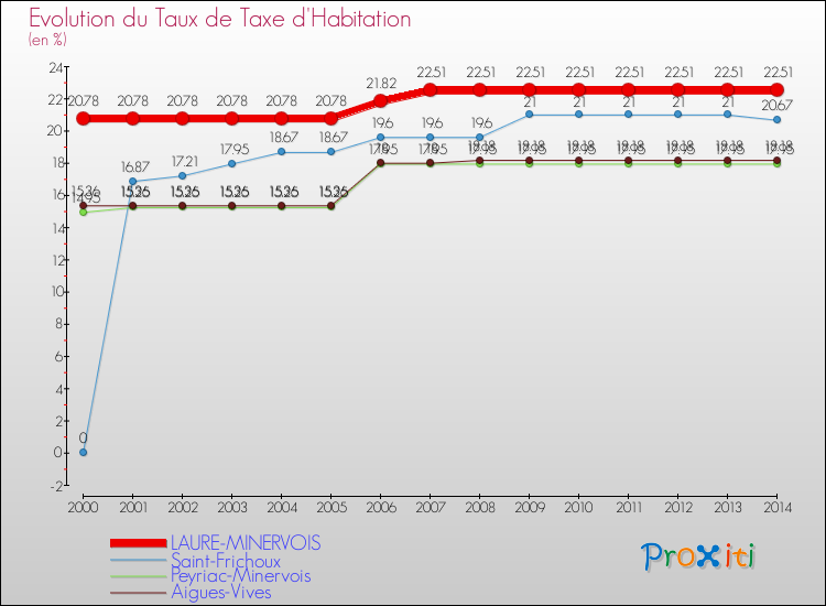Evolution du taux de la taxe d'habitation pour LAURE-MINERVOIS et les communes proches de 2000 à 2014 Comparaison des taux de la taxe d'habitation pour LAURE-MINERVOIS et les communes voisines de 2000 à 2014