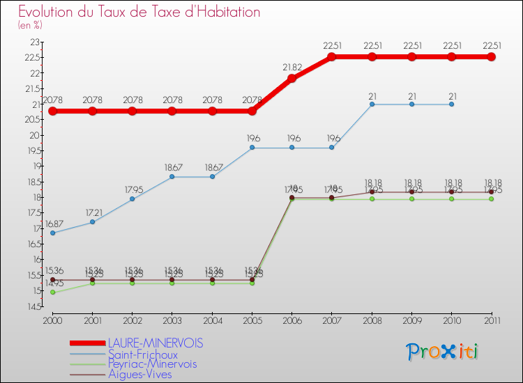 Evolution du taux de la taxe d'habitation pour LAURE-MINERVOIS et les communes proches Comparaison des taux de la taxe d'habitation pour LAURE-MINERVOIS et les communes voisines
