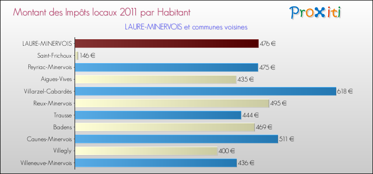 Montant des impôts locaux par Habitant pour LAURE-MINERVOIS et les communes proches Comparaison des impôts locaux par habitant pour LAURE-MINERVOIS et les communes voisines
