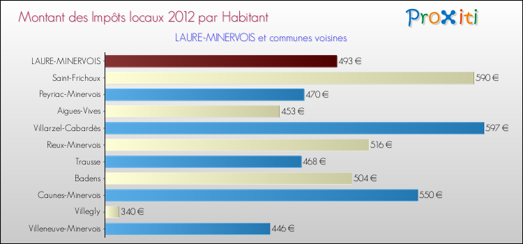 Montant des impôts locaux par Habitant pour LAURE-MINERVOIS et les communes proches Comparaison des impôts locaux par habitant pour LAURE-MINERVOIS et les communes voisines