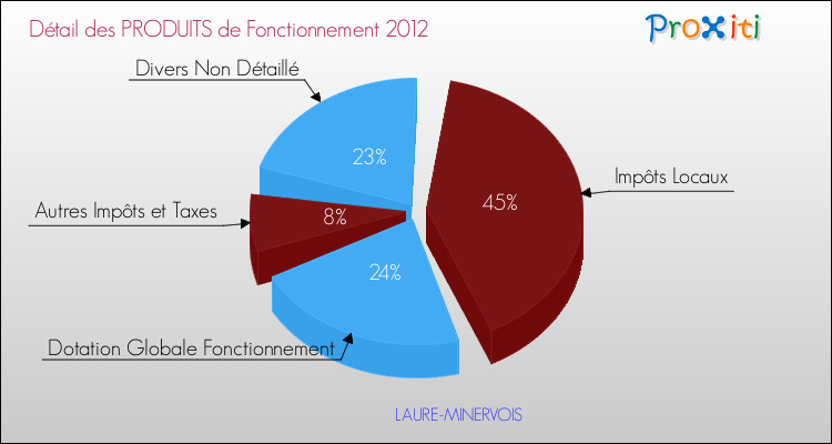 Décomposition du Budget de Fonctionnement 2012 de la commune de LAURE-MINERVOIS Budget de Fonctionnement 2012 pour la commune de LAURE-MINERVOIS
