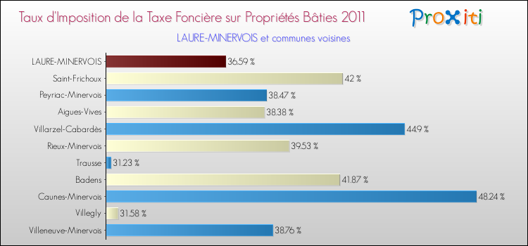 Taux d'imposition de la taxe foncière sur le bati 2011 pour LAURE-MINERVOIS et les communes proches Comparaison des taux d'imposition de la taxe foncière sur le bati 2011 pour LAURE-MINERVOIS et les communes voisines