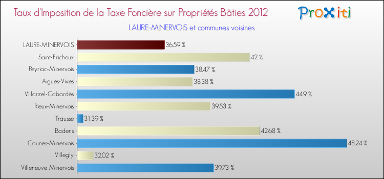 Taux d'imposition de la taxe foncière sur le bati 2012 pour LAURE-MINERVOIS et les communes proches Comparaison des taux d'imposition de la taxe foncière sur le bati 2012 pour LAURE-MINERVOIS et les communes voisines