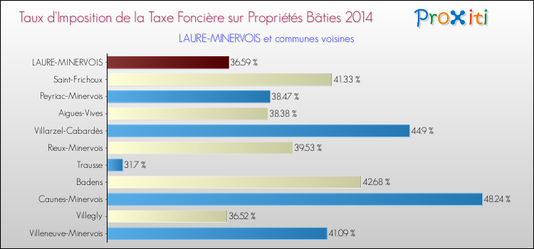 Taux d'imposition de la taxe foncière sur le bati 2014 pour LAURE-MINERVOIS et les communes proches Comparaison des taux d'imposition de la taxe foncière sur le bati 2014 pour LAURE-MINERVOIS et les communes voisines