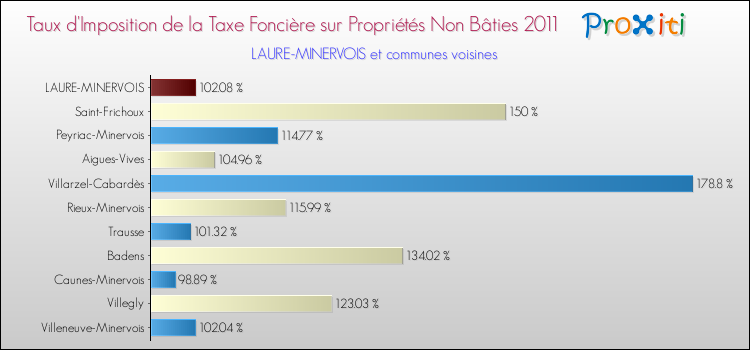 Taux d'imposition de la taxe foncière sur les immeubles et terrains non batis 2011 pour LAURE-MINERVOIS et les communes proches Comparaison des taux d'imposition de la taxe foncière sur les immeubles et terrains non batis 2011 pour LAURE-MINERVOIS et les communes voisines