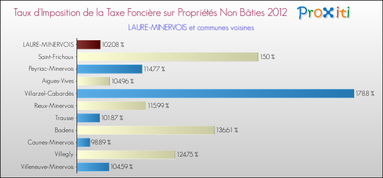Taux d'imposition de la taxe foncière sur les immeubles et terrains non batis 2012 pour LAURE-MINERVOIS et les communes proches Comparaison des taux d'imposition de la taxe foncière sur les immeubles et terrains non batis 2012 pour LAURE-MINERVOIS et les communes voisines
